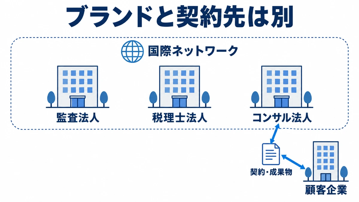 国際ネットワークの共通ブランドの下に監査法人、税理士法人、コンサル法人があり、例としてコンサル法人が顧客企業と契約する関係