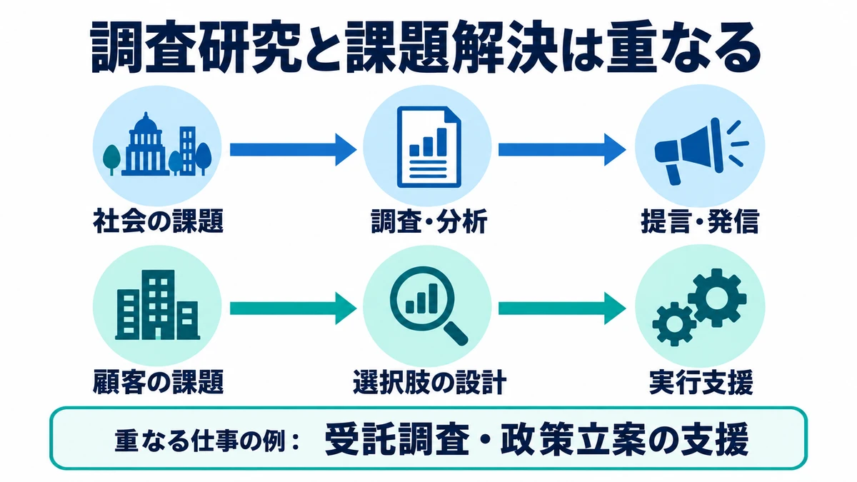 社会課題の調査・提言と顧客課題の解決を上下に示し、重なる仕事の例として受託調査・政策立案の支援を別枠に示した図